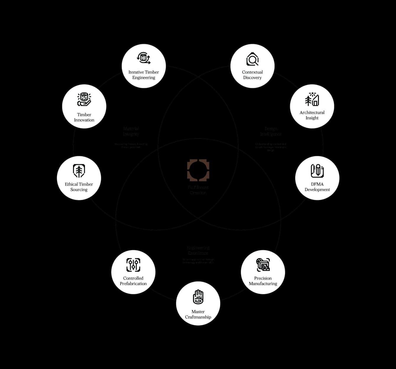 Fulfillment Creation Method